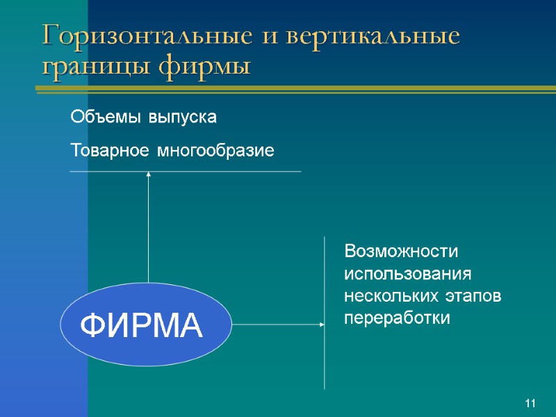 Горизонтальные и вертикальные границы фирмы ФИРМА Объемы выпуска Товарное многообразие Возможности использования нескольких этапов